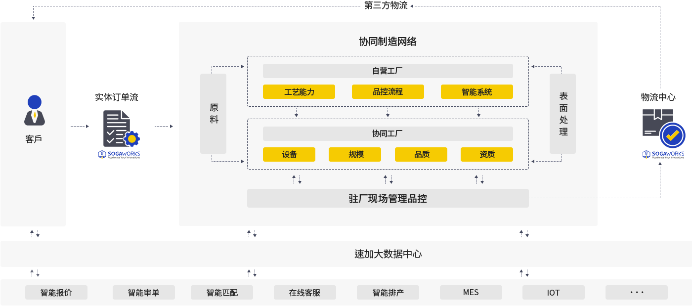 一站式云制作平台
